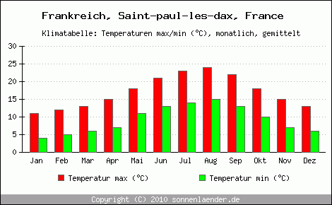 Klimadiagramm Saint-paul-les-dax, France, Temperatur