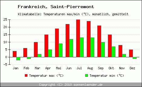 Klimadiagramm Saint-Pierremont, Temperatur