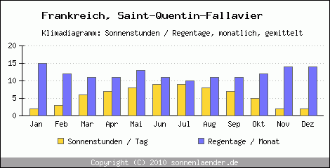 Klimadiagramm: Frankreich, Sonnenstunden und Regentage Saint-Quentin-Fallavier 