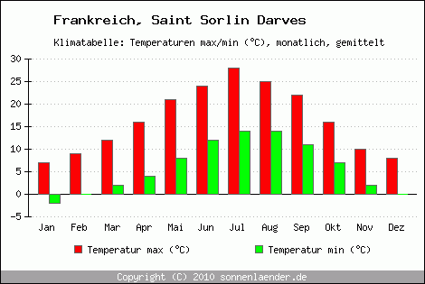 Klimadiagramm Saint Sorlin Darves, Temperatur