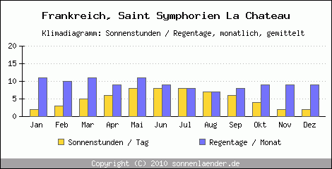 Klimadiagramm: Frankreich, Sonnenstunden und Regentage Saint Symphorien La Chateau 