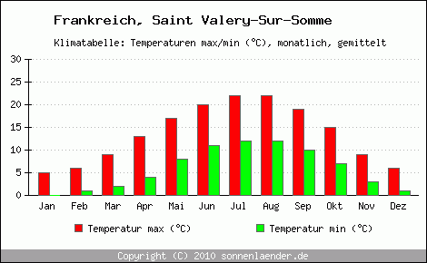 Klimadiagramm Saint Valery-Sur-Somme, Temperatur