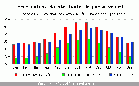 Klimadiagramm Sainte-lucie-de-porto-vecchio, Temperatur