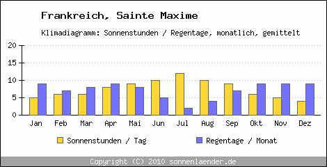 Klimadiagramm: Frankreich, Sonnenstunden und Regentage Sainte Maxime 