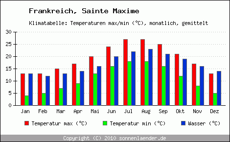 Klimadiagramm Sainte Maxime, Temperatur