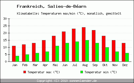 Klimadiagramm Salies-de-Barn, Temperatur