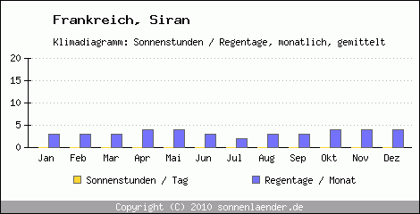 Klimadiagramm: Frankreich, Sonnenstunden und Regentage Siran 