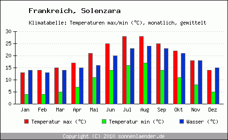 Klimadiagramm Solenzara, Temperatur