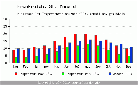 Klimadiagramm St. Anne d, Temperatur