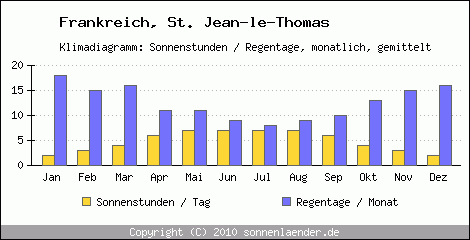 Klimadiagramm: Frankreich, Sonnenstunden und Regentage St. Jean-le-Thomas 