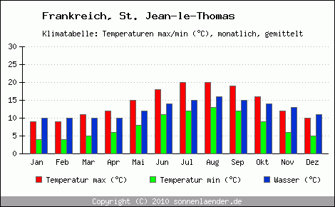 Klimadiagramm St. Jean-le-Thomas, Temperatur