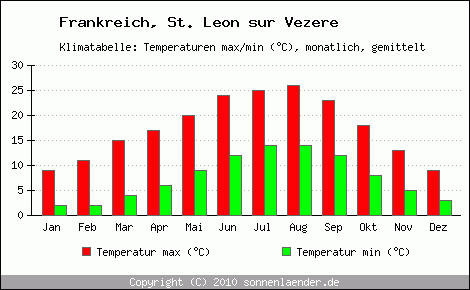 Klimadiagramm St. Leon sur Vezere, Temperatur