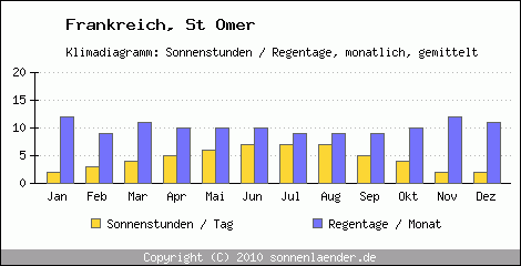 Klimadiagramm: Frankreich, Sonnenstunden und Regentage St Omer 
