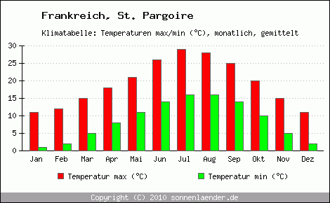 Klimadiagramm St. Pargoire, Temperatur