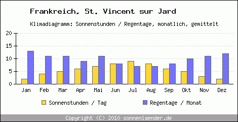 Klimadiagramm: Frankreich, Sonnenstunden und Regentage St. Vincent sur Jard 