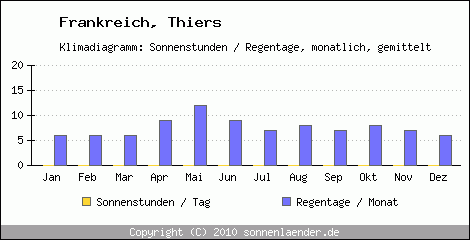 Klimadiagramm: Frankreich, Sonnenstunden und Regentage Thiers 