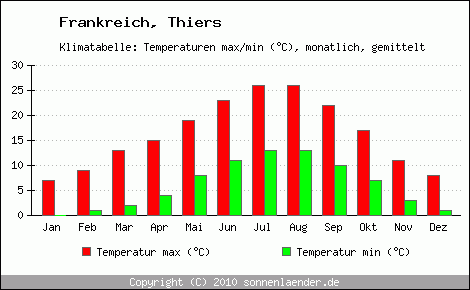 Klimadiagramm Thiers, Temperatur