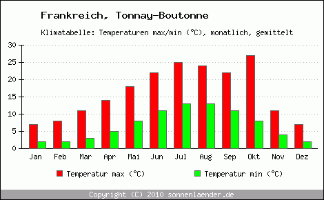 Klimadiagramm Tonnay-Boutonne, Temperatur