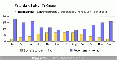 Klimadiagramm: Frankreich, Sonnenstunden und Regentage Trmeur 