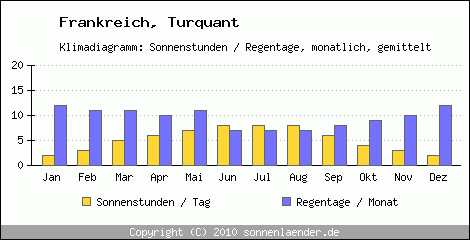 Klimadiagramm: Frankreich, Sonnenstunden und Regentage Turquant 