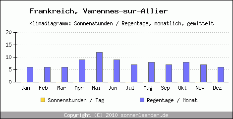 Klimadiagramm: Frankreich, Sonnenstunden und Regentage Varennes-sur-Allier 