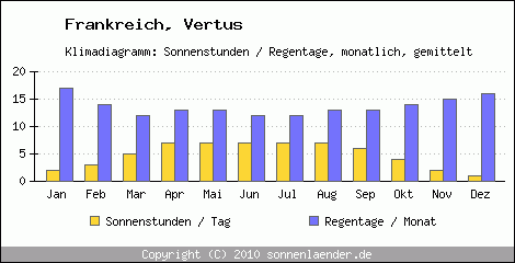 Klimadiagramm: Frankreich, Sonnenstunden und Regentage Vertus 
