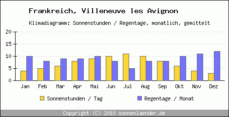 Klimadiagramm: Frankreich, Sonnenstunden und Regentage Villeneuve les Avignon 