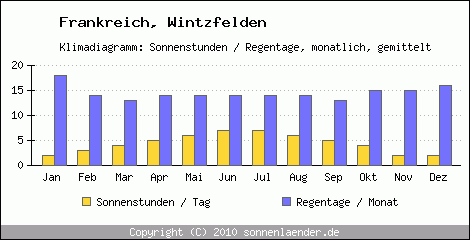 Klimadiagramm: Frankreich, Sonnenstunden und Regentage Wintzfelden 