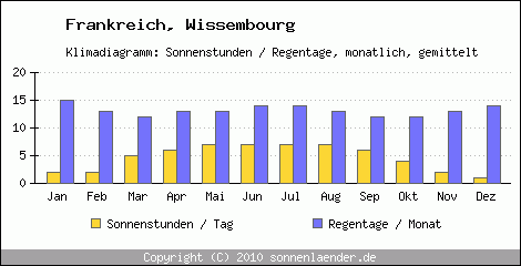 Klimadiagramm: Frankreich, Sonnenstunden und Regentage Wissembourg 