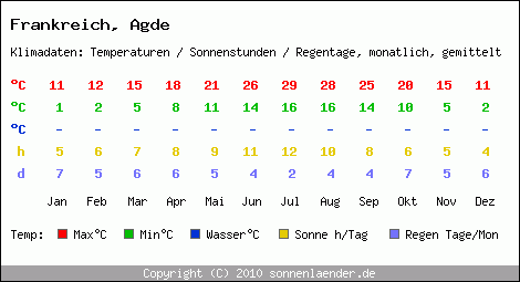 Klimatabelle: Agde in Frankreich