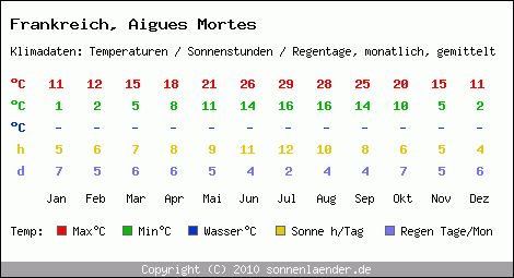 Klimatabelle: Aigues Mortes in Frankreich