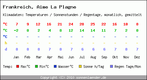 Klimatabelle: Aime La Plagne in Frankreich