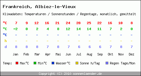 Klimatabelle: Albiez-le-Vieux in Frankreich