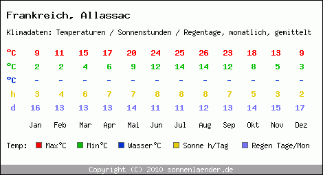 Klimatabelle: Allassac in Frankreich