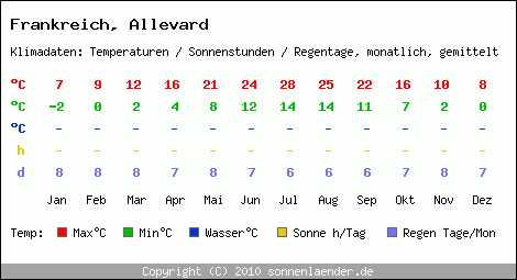 Klimatabelle: Allevard in Frankreich