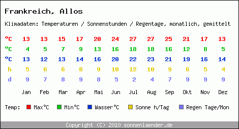 Klimatabelle: Allos in Frankreich