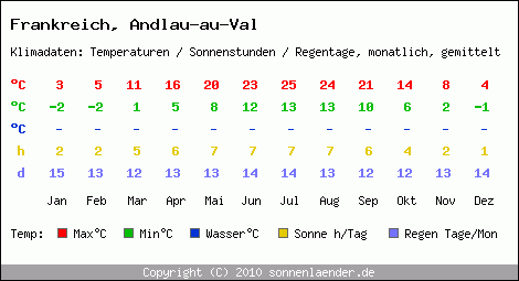 Klimatabelle: Andlau-au-Val in Frankreich