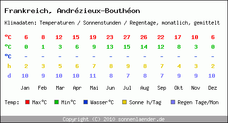 Klimatabelle: Andrzieux-Bouthon in Frankreich