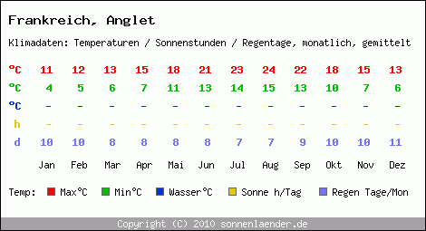 Klimatabelle: Anglet in Frankreich