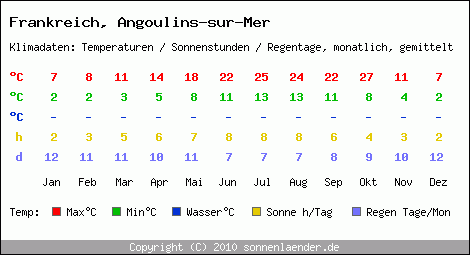 Klimatabelle: Angoulins-sur-Mer in Frankreich