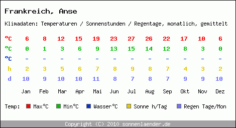 Klimatabelle: Anse in Frankreich