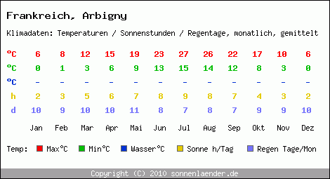 Klimatabelle: Arbigny in Frankreich