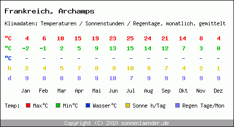 Klimatabelle: Archamps in Frankreich