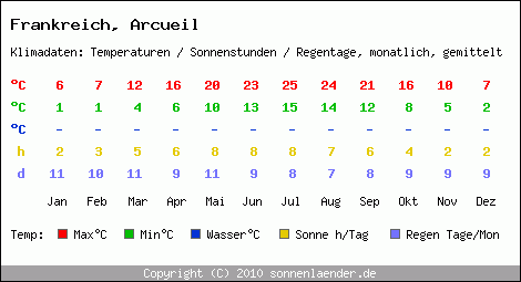 Klimatabelle: Arcueil in Frankreich