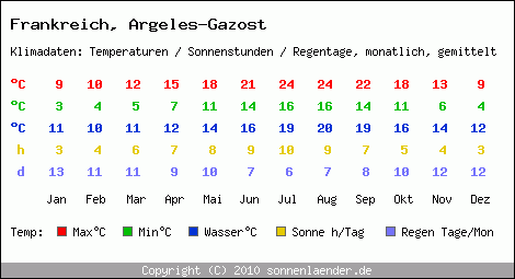 Klimatabelle: Argeles-Gazost in Frankreich