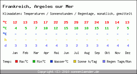 Klimatabelle: Argeles sur Mer in Frankreich