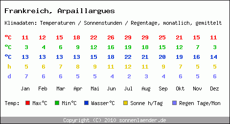 Klimatabelle: Arpaillargues in Frankreich