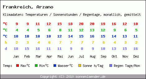 Klimatabelle: Arzano in Frankreich