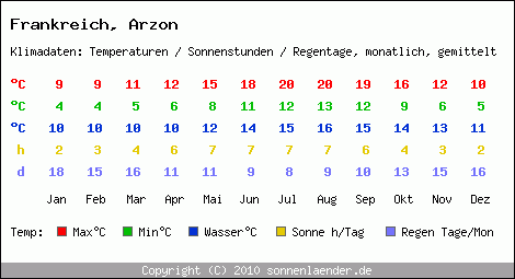 Klimatabelle: Arzon in Frankreich