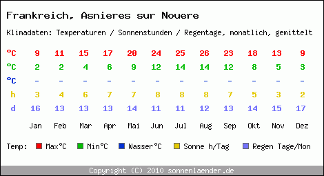 Klimatabelle: Asnieres sur Nouere in Frankreich